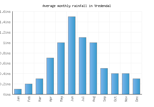 Vredendal monthly rainfall chart (inches)