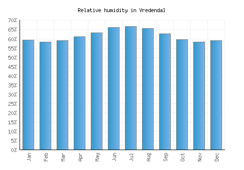 Vredendal relative humidity averages