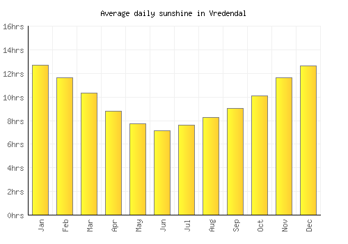 Vredendal average daily sunshine chart