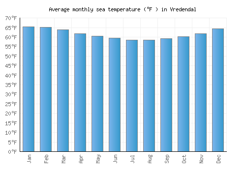 Vredendal average sea temperature chart (Fahrenheit)