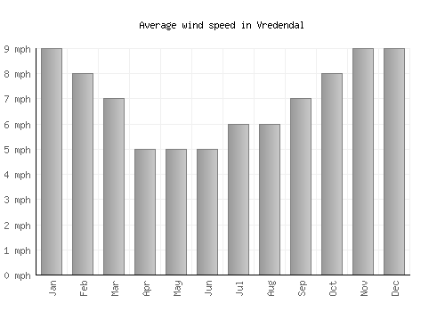 Vredendal average winspeed by month (mph)
