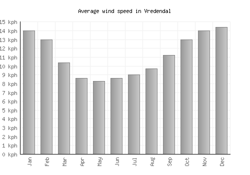 Vredendal average winspeed by month (km/h)