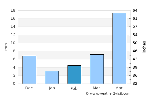 Vredendal average rain in February