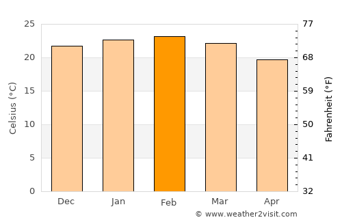 Vredendal average temperature in February