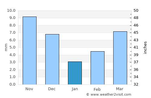 Vredendal average rain in January