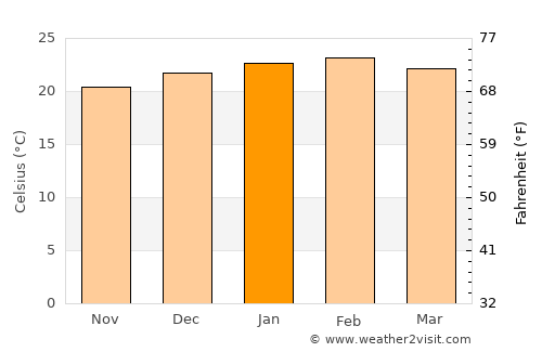 Vredendal average temperature in January