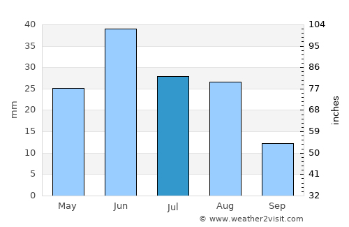 Vredendal average rain in July