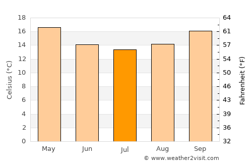 Vredendal average temperature in July