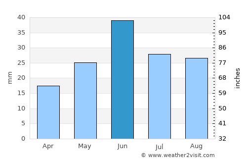 Vredendal average rain in June