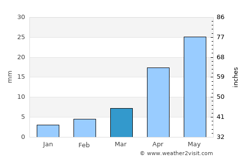 Vredendal average rain in March