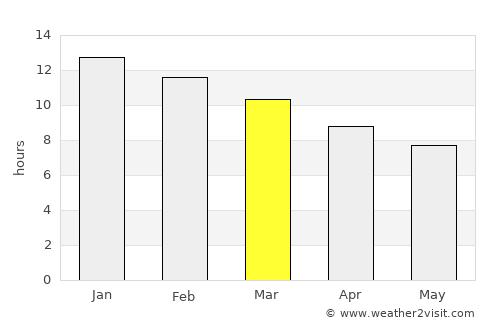 Vredendal average rain in March