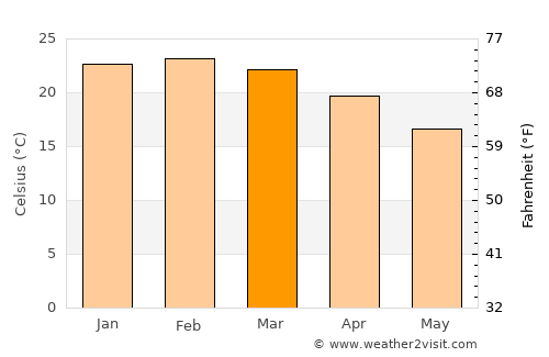 Vredendal average temperature in March