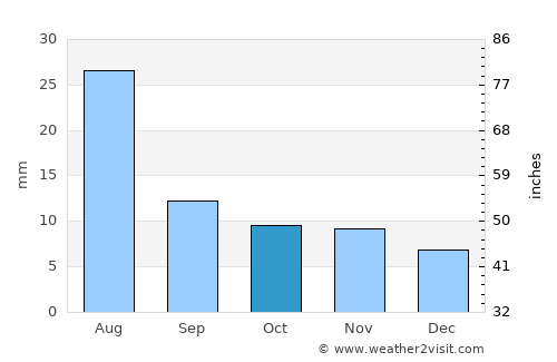Vredendal average rain in October