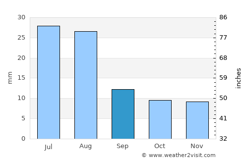 Vredendal average rain in September