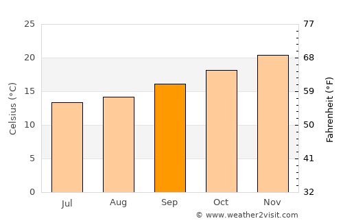 Vredendal average temperature in September