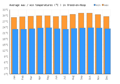 Vreed-en-Hoop average minimum / maximum temperatures (Celsius)