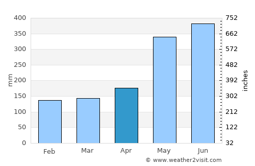 Vreed-en-Hoop average rain in April
