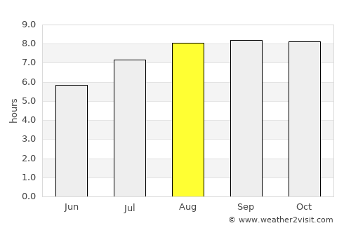 Vreed-en-Hoop average rain in August