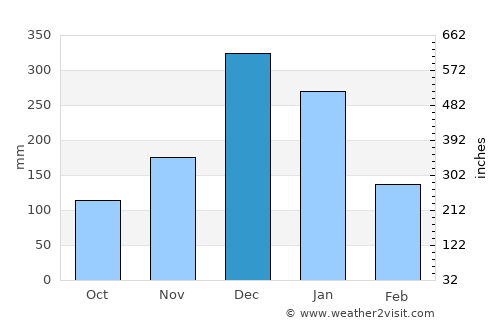 Vreed-en-Hoop average rain in December