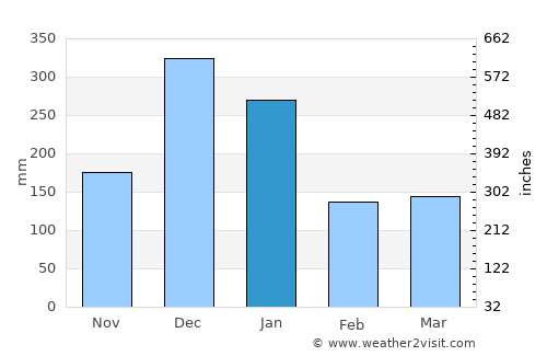 Vreed-en-Hoop average rain in January