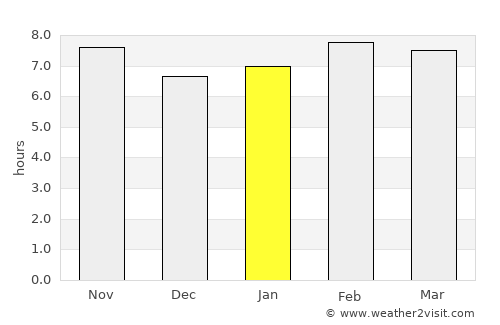 Vreed-en-Hoop average rain in January