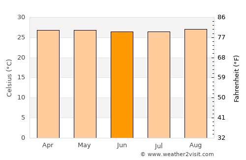 Vreed-en-Hoop average temperature in June