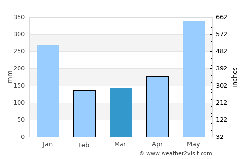 Vreed-en-Hoop average rain in March