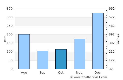 Vreed-en-Hoop average rain in October