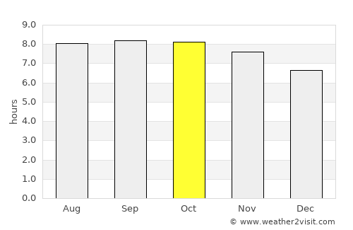 Vreed-en-Hoop average rain in October