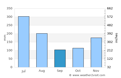 Vreed-en-Hoop average rain in September