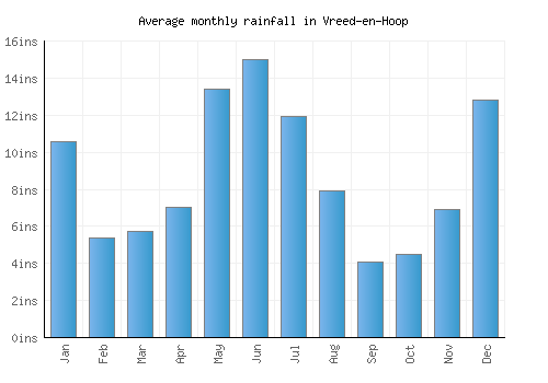 Vreed-en-Hoop monthly rainfall chart (inches)
