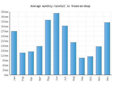 Vreed-en-Hoop monthly rainfall chart (mm)