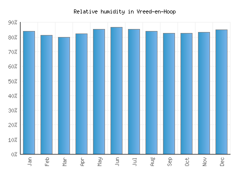 Vreed-en-Hoop relative humidity averages