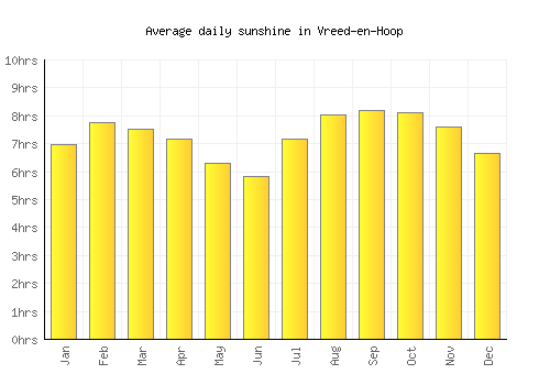 Vreed-en-Hoop average daily sunshine chart