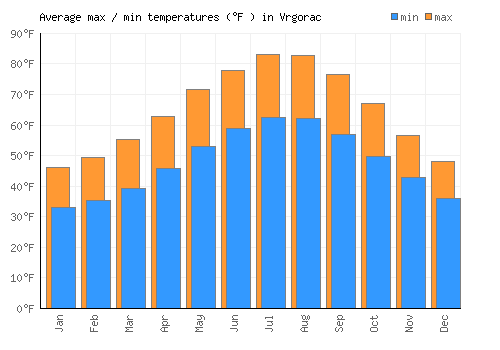Vrgorac average minimum / maximum temperatures (Fahrenheit)