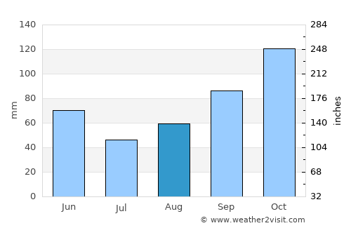 Vrgorac average rain in August