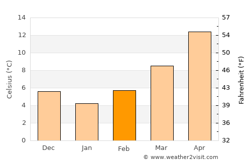 Vrgorac average temperature in February