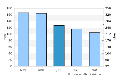 Vrgorac average rain in January