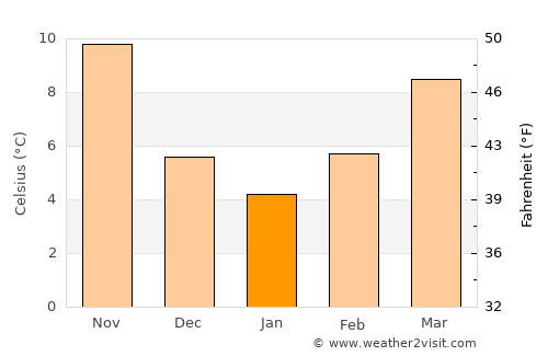 Vrgorac average temperature in January