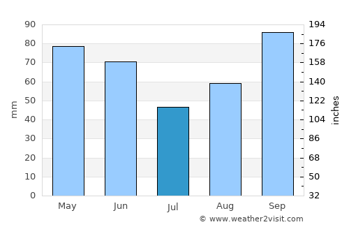 Vrgorac average rain in July
