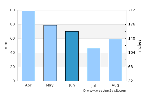 Vrgorac average rain in June