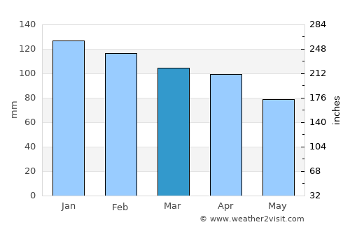 Vrgorac average rain in March
