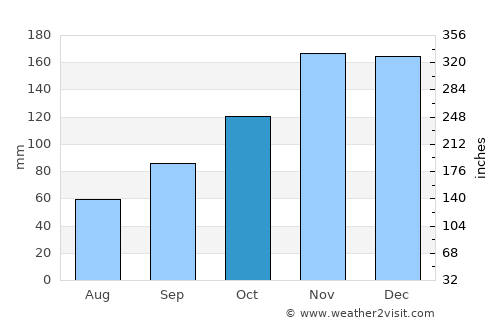 Vrgorac average rain in October