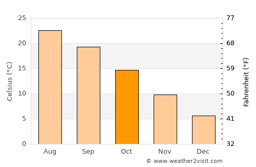 Vrgorac average temperature in October