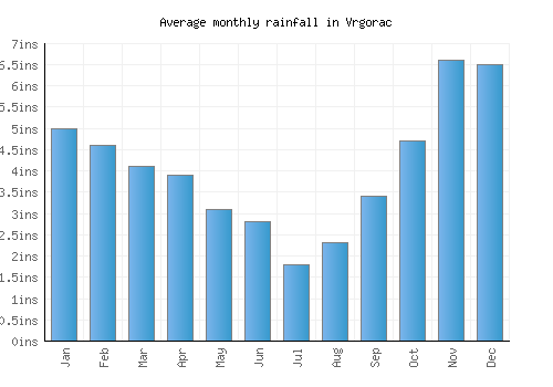 Vrgorac monthly rainfall chart (inches)
