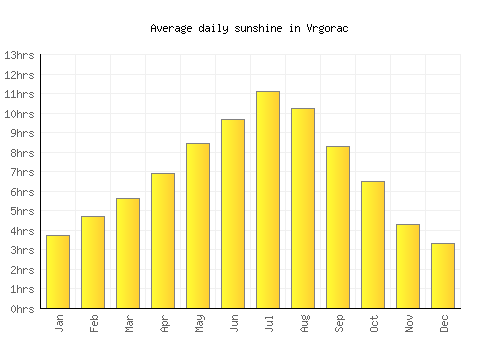 Vrgorac average daily sunshine chart