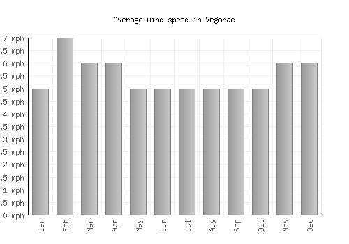 Vrgorac average winspeed by month (mph)