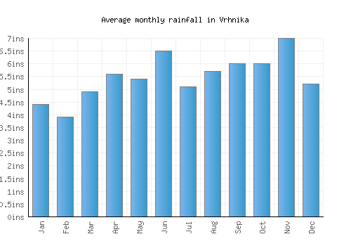 Vrhnika monthly rainfall chart (inches)