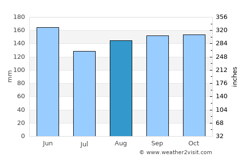 Vrhnika average rain in August