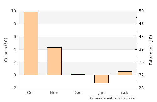 Vrhnika average temperature in December